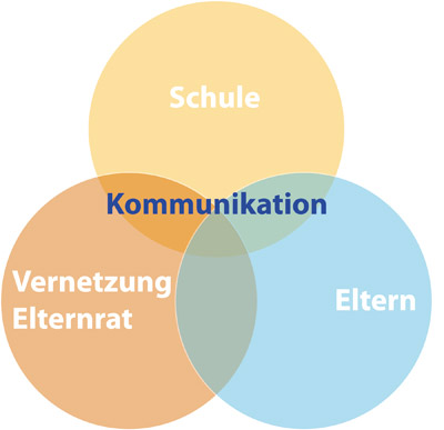 Elternrat Kommunikation